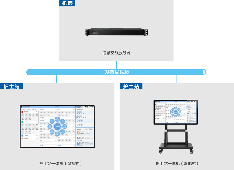 星空真人护理白板系统连线图