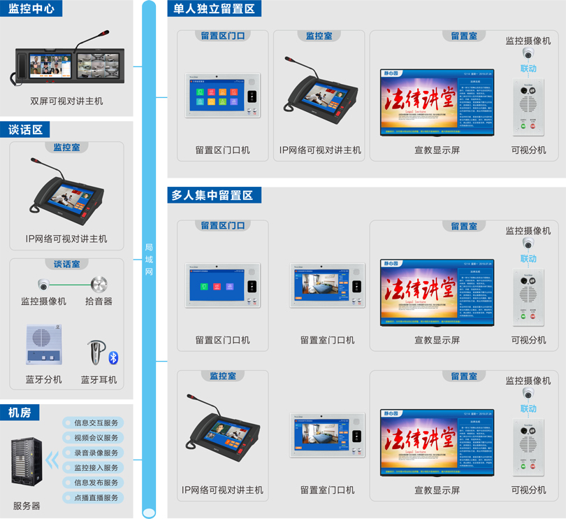 星空真人留置场所智能管控系统连线图