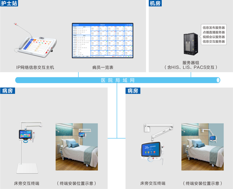 星空真人床旁交互系统连线图
