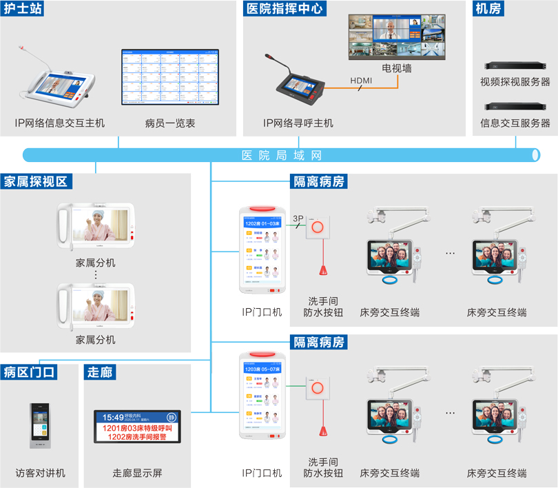 星空真人隔离病房监护探视系统连线图