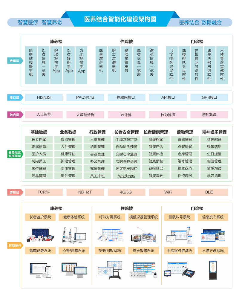 星空真人医养结合管理平台架构图