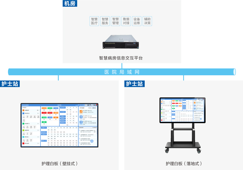 星空真人护理白板系统连线图