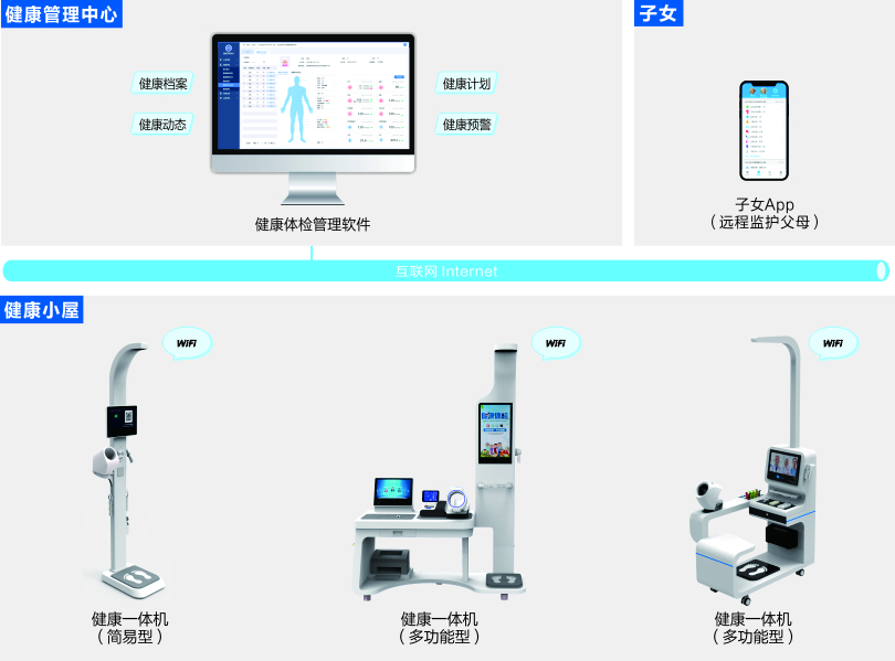 星空真人机构养老健康体检系统架构图