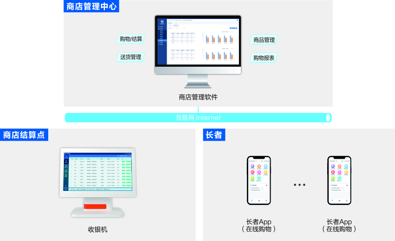 星空真人机构养老商店管理系统架构图