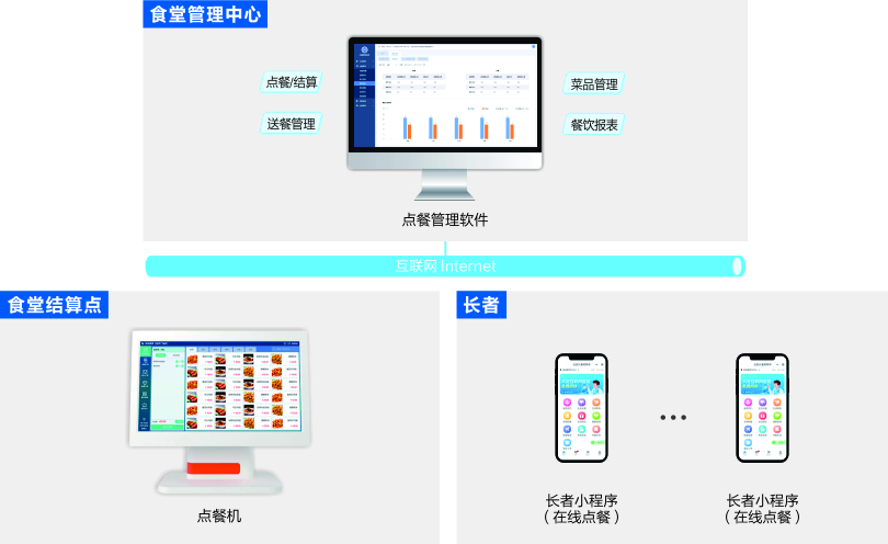 星空真人社区养老点餐管理系统架构图