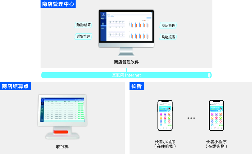 星空真人社区养老商店管理系统架构图