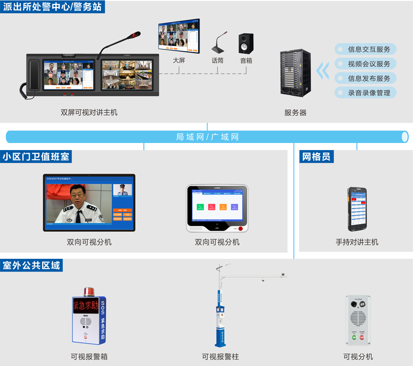 星空真人社区一键报警可视对讲系统连线图