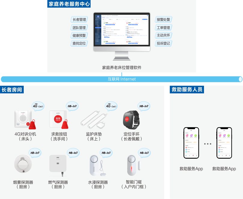 星空真人家庭养老床位监护系统架构图