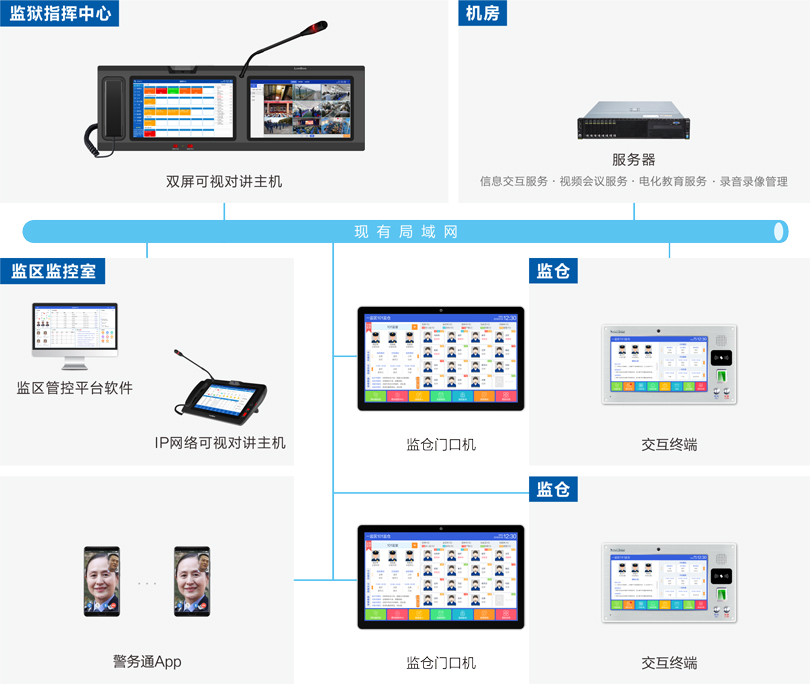 星空真人监仓智能交互系统连线图