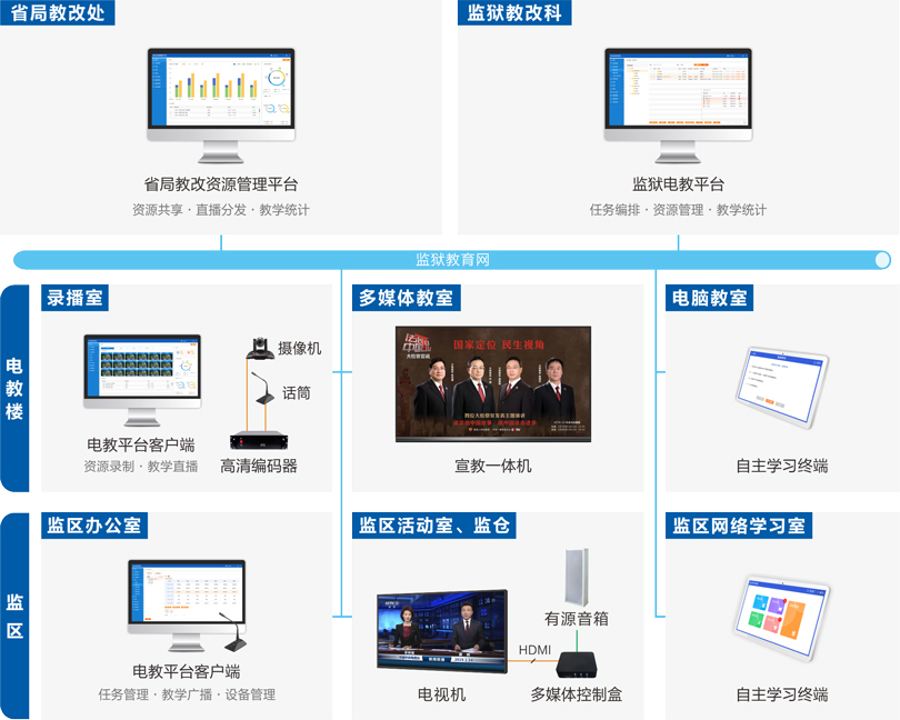 星空真人监狱电化教育系统连线图