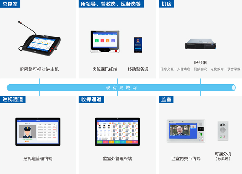 星空真人监室智能交互系统连线图