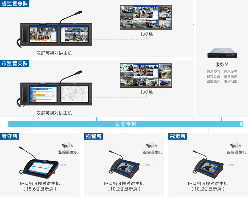 星空真人公安监管视频会商系统连线图