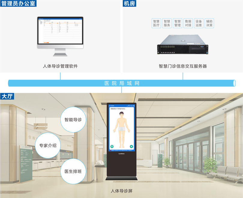星空真人人体导诊系统连线图