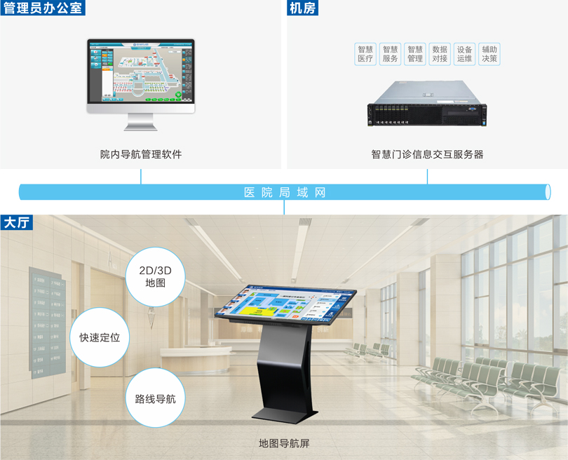 星空真人医院院内导航系统连线图