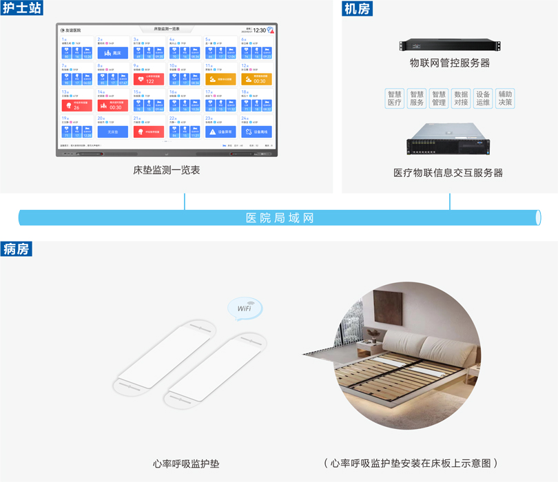 星空真人智能床垫监测系统系统连线图