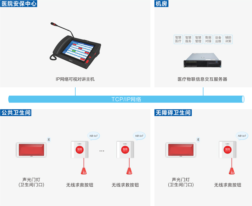 星空真人医院公卫报警系统连线图