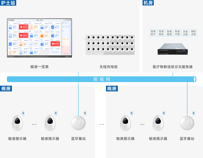 星空真人病房输液报警系统连线图