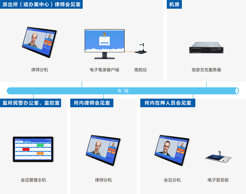 星空真人律师视频会见系统连线图