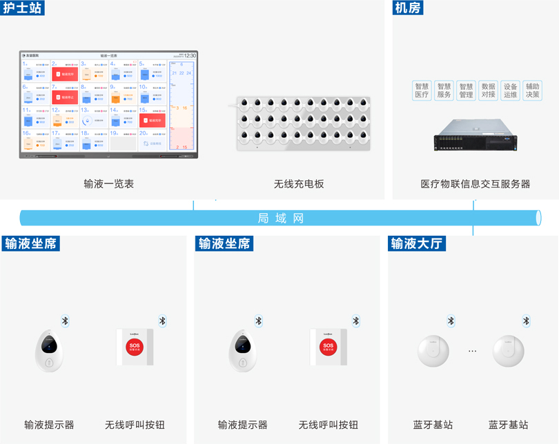 星空真人输液大厅输液系统图