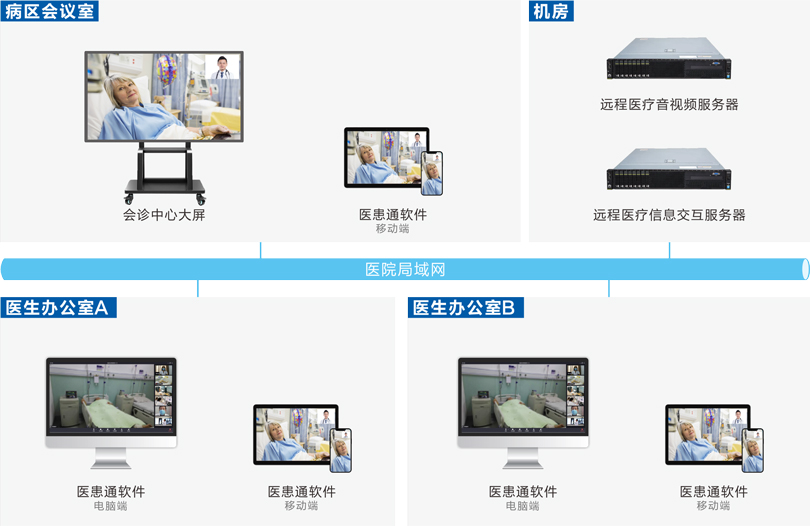 星空真人MDT多学科会诊系统连线图