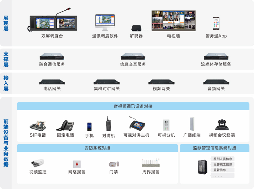 星空真人监狱融合通信系统连线图