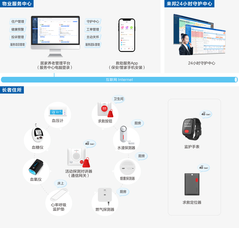 星空真人居家养老物业+养老管理系统架构图