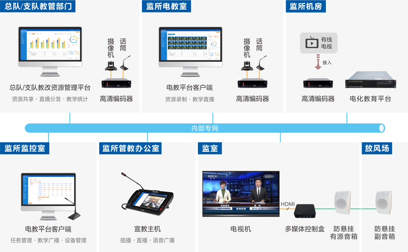 星空真人看守所电化教育系统连线图
