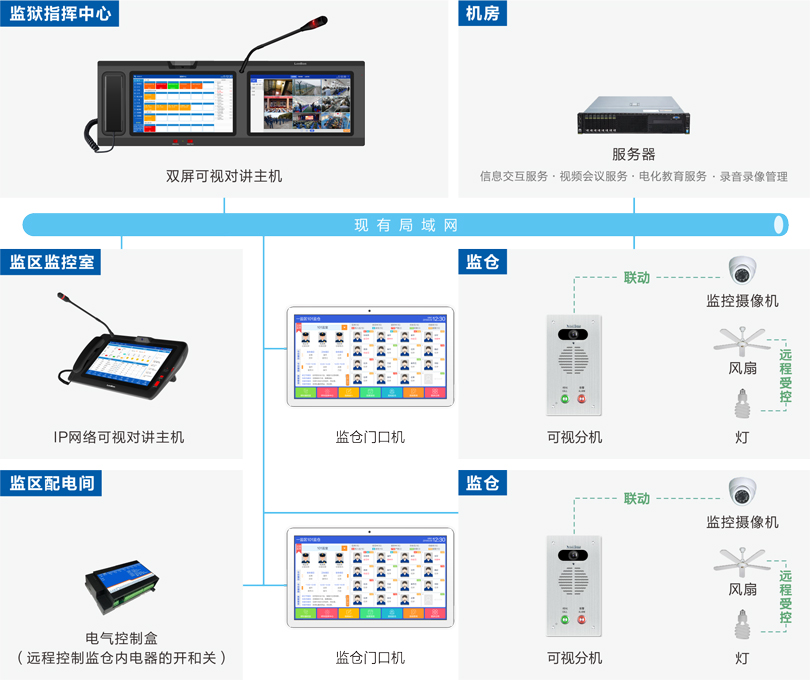 星空真人监仓可视对讲系统连线图