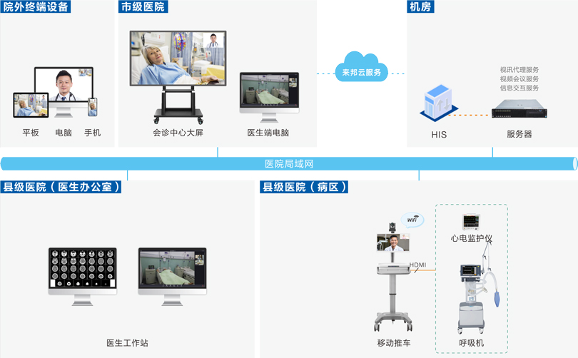 星空真人远程会诊系统连线图