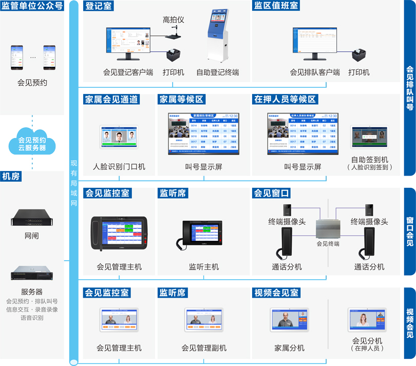 星空真人监狱家属会见管理系统连线图