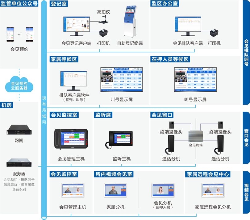 星空真人家属会见管理系统连线图