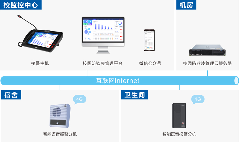 星空真人校园防欺凌安全预警系统连线图