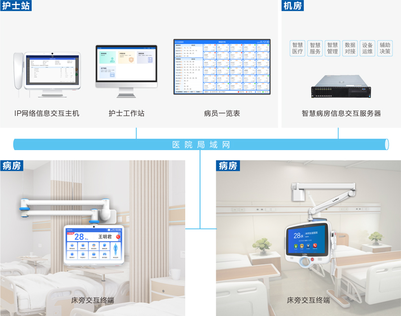 星空真人床旁交互系统连线图