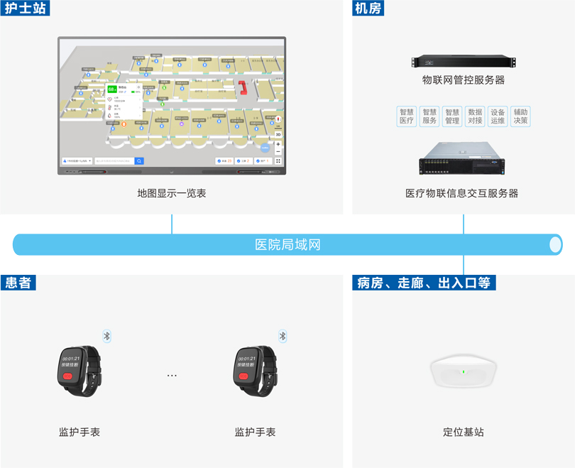 星空真人患者定位监护系统架构图