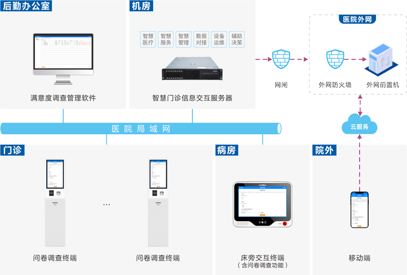 星空真人医院满意度调查系统连线图