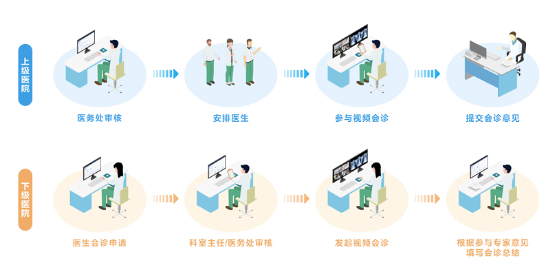星空真人远程医疗协同平台架构图