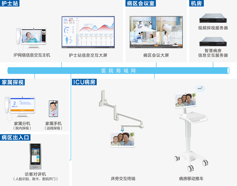 星空真人ICU探视系统连线图