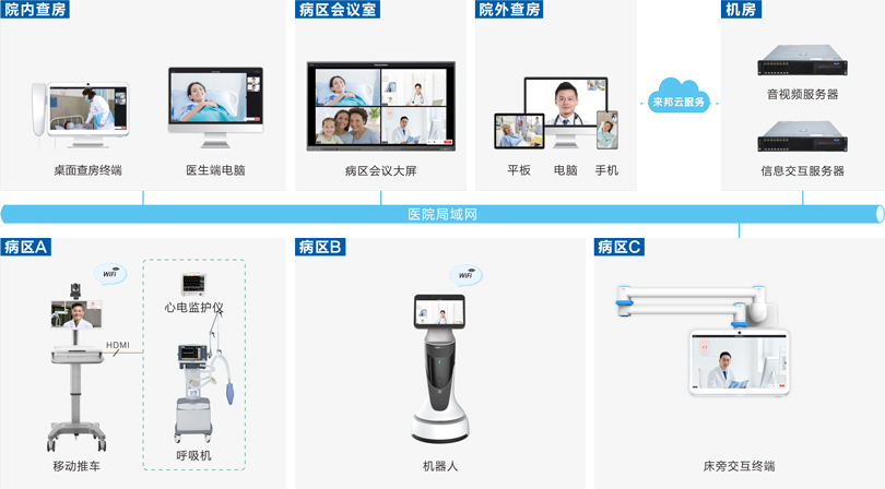 星空真人远程查房系统连线图
