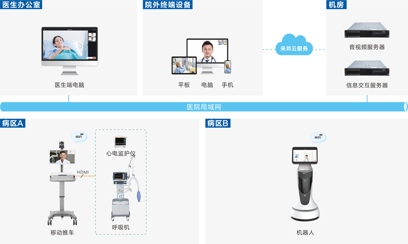 星空真人远程查房系统连线图