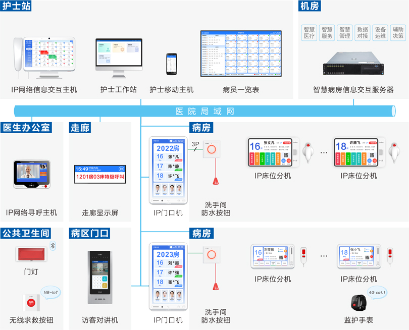 星空真人护理对讲信息系统连线图