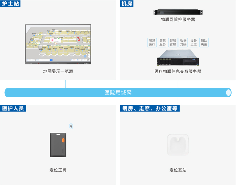 星空真人医护定位报警系统架构图