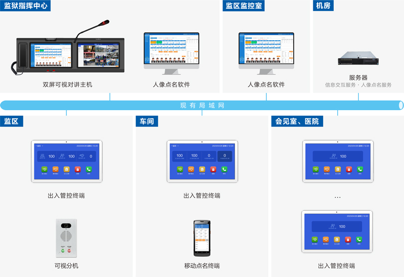 星空真人监狱区域管控系统连线图