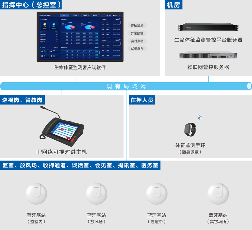 星空真人看守所体征监测系统(手环)连线图