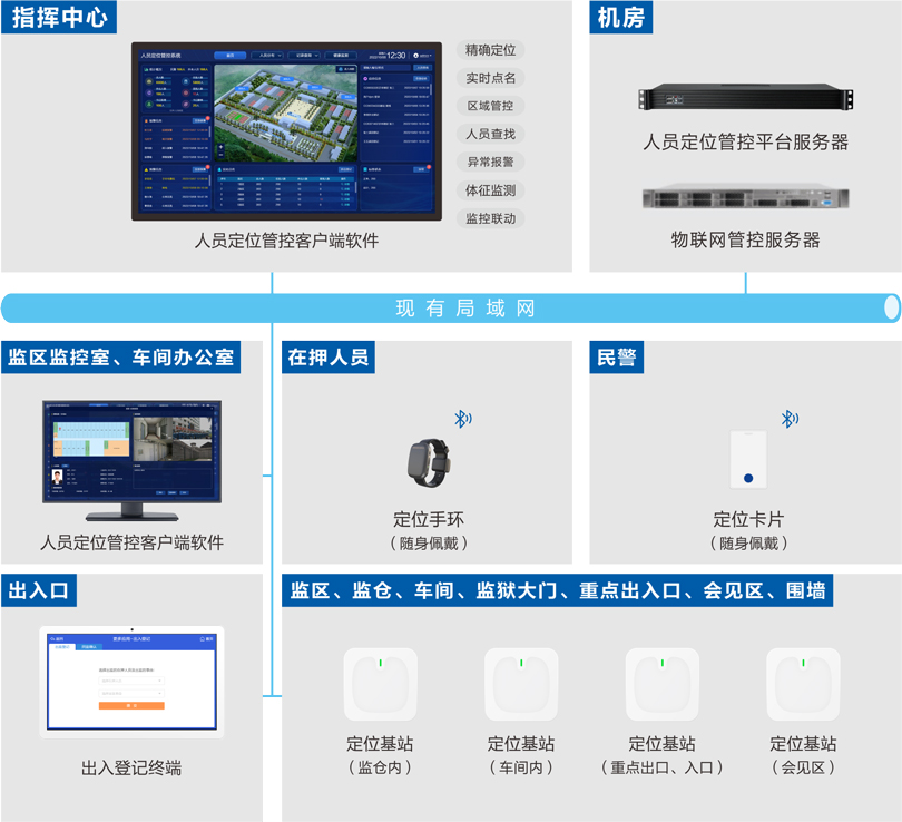 星空真人监狱人员定位管控系统连线图