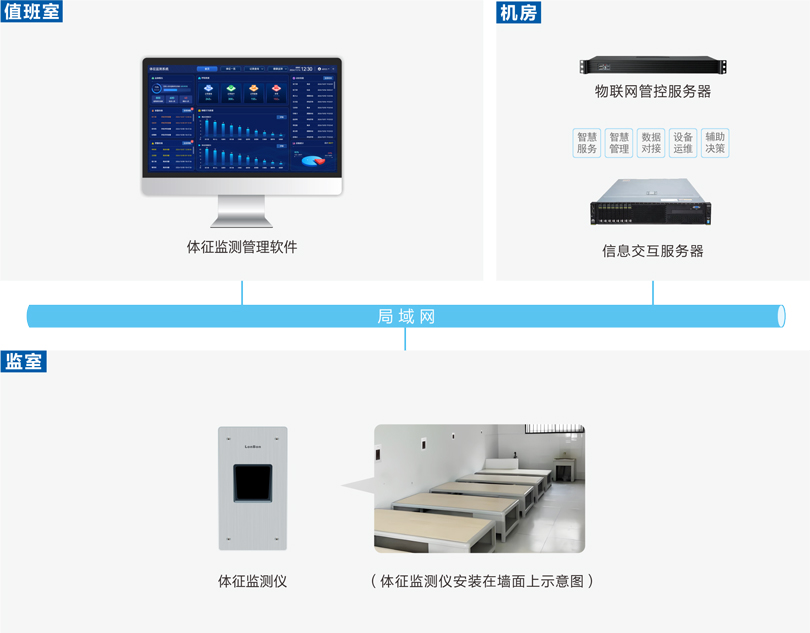 星空真人看守所体征监测系统(毫米波)连线图