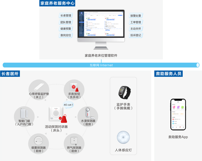 星空真人家庭养老床位监护系统架构图