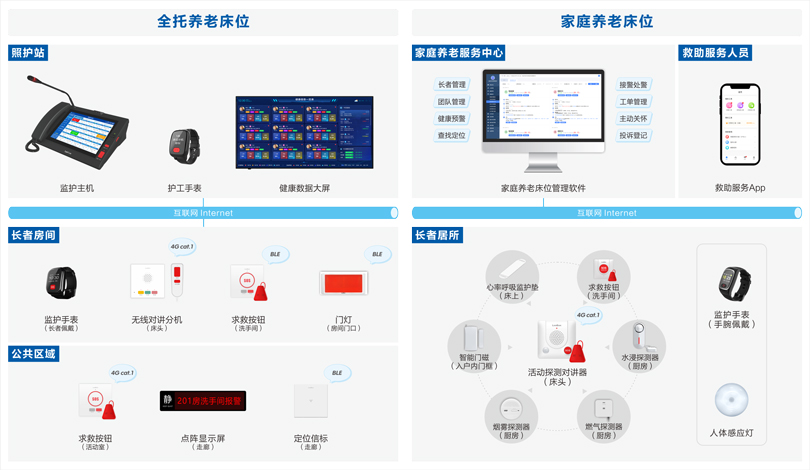 星空真人社区养老长者监护系统架构图