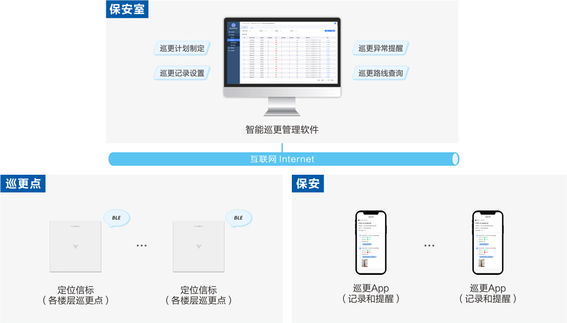 星空真人机构养老智能巡更系统架构图