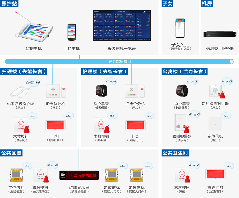 星空真人机构养老长者监护系统架构图