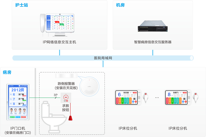 星空真人跌倒监测报警系统连线图